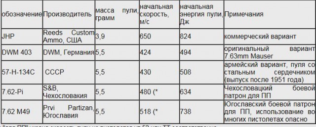 Неизвестные соперники ППШ