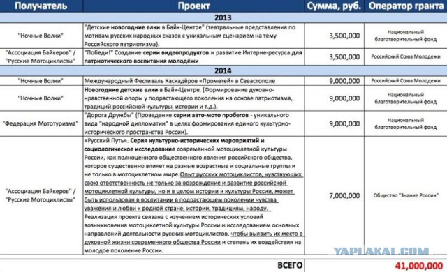 Ночные Волки отжимают Москворецкий заповедник