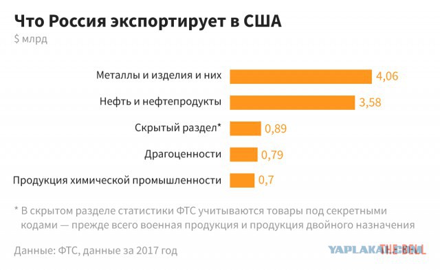 Россия объявила США торговую войну