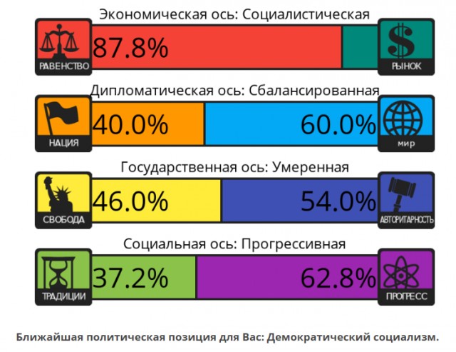 Тест на 8 политических ценностей