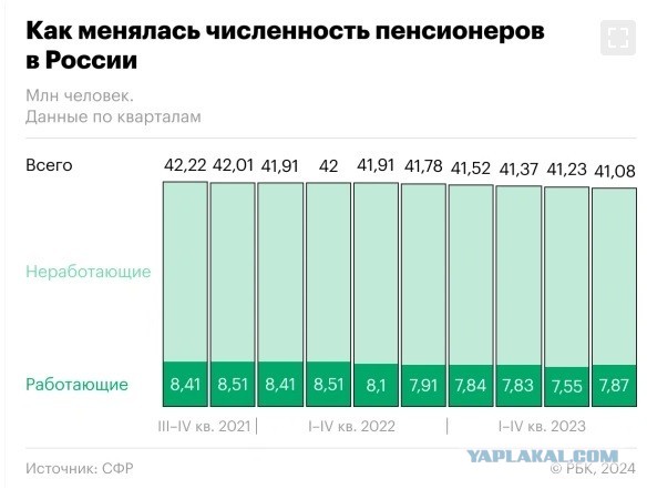 Численность пенсионеров в России за год сократилась на 700 тыс. человек