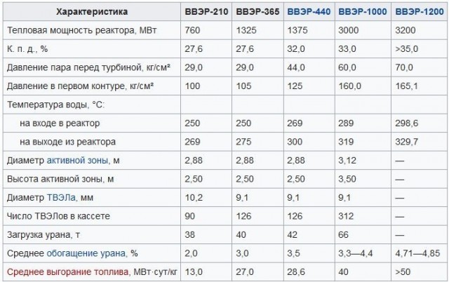 На первую в Египте АЭС доставили гигантский реактор