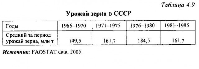 К набросу Медведева о сельском хозяйстве СССР и РФ. Сравним