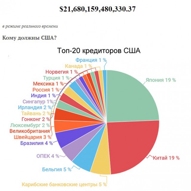 Страны перестали возвращать России многомиллиардные долги