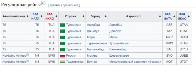 Список заслуг Гурбангулы Бердымухамедова