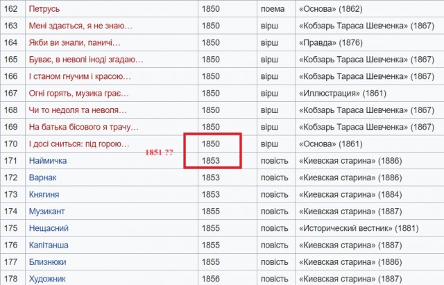 Почему Шевченко писал свои дневники на русском