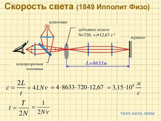Как измерили скорость света в 1849 году