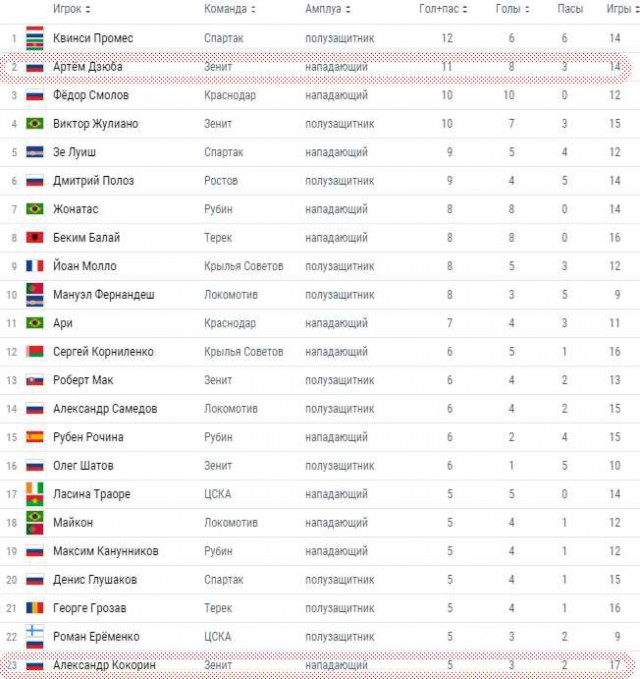 Футбол. Чемпионат России. Межсезонье. Часть 2