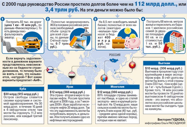 Россию губит альтруизм: страна простила долги на 151 миллиард долларов