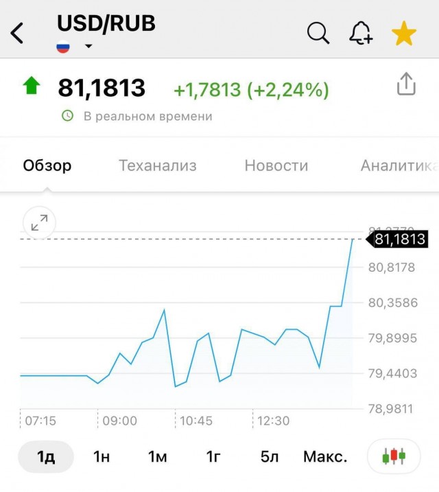 Доллар летит выше 81 рубля