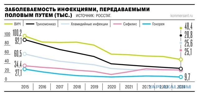 В России за четыре года заболеваемость сифилисом выросла на 63%