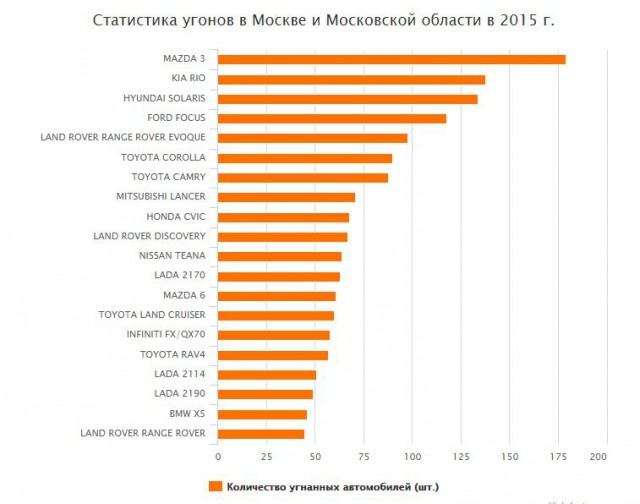 Угнали Гетц. Москва