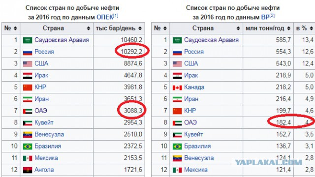 список лидеров стран. мировые лидеры по добыче газа. страны лидеры по объемам добычи нефти. список лидеров стран. список лидеров стран.