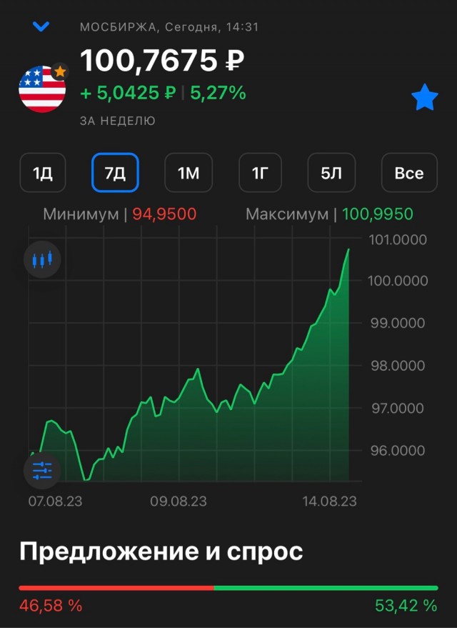 Доллар превысил 100 рублей на Московской бирже