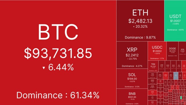 Крипта рекордно рухнула. За сутки рынок лишился $2,15 млрд.