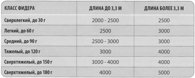 Рыбалки пост, или фидер любимая снасть