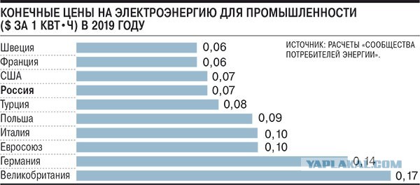 Россия обошла США и догоняет Европу по реальной стоимости электроэнергии