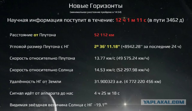 Зонд "Новые горизонты" пролетел мимо Плутона