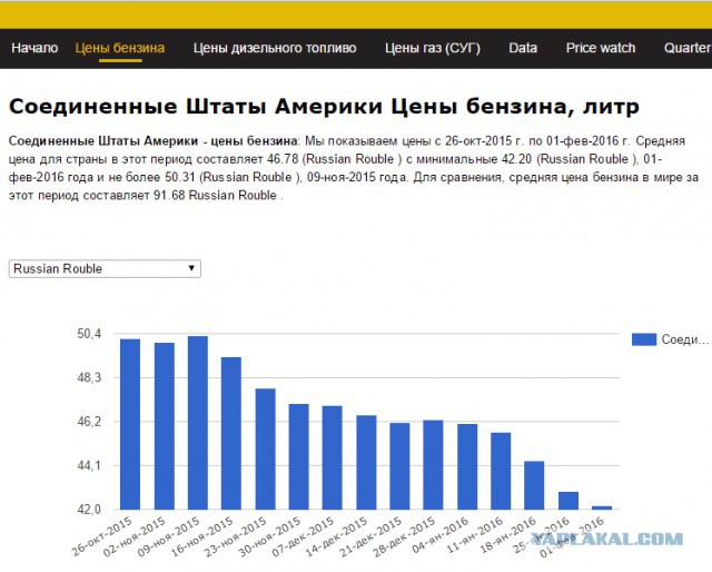 Минфин предложил увеличить сборы за счет роста цен на бензин