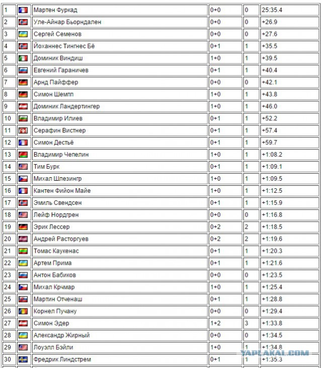 Биатлон сезон 2015/2016 часть 6. Чемпионат мира.