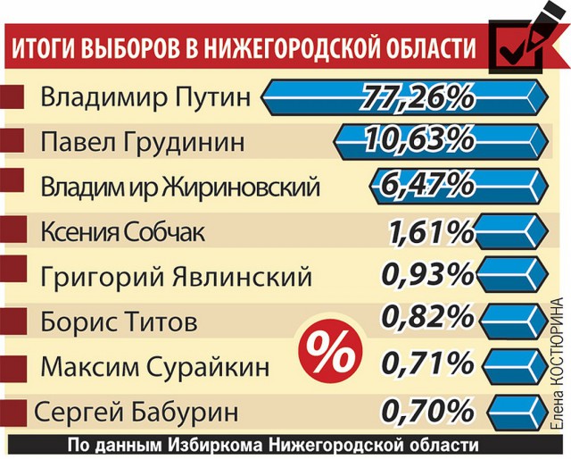 В Нижегородской области население вымирает как во время войны.