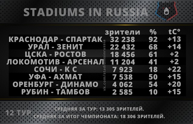 Чемпионат России по фуболу 2019-2020. Часть 3.