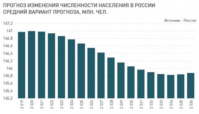 Счетная палата предупредила о сокращении населения России