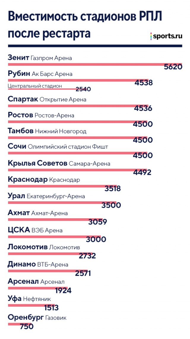 РФПЛ, межсезонье, 2019-2020