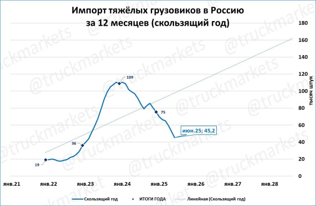 Импорт тяжёлых грузовиков схлопнулся (-95% в июне)