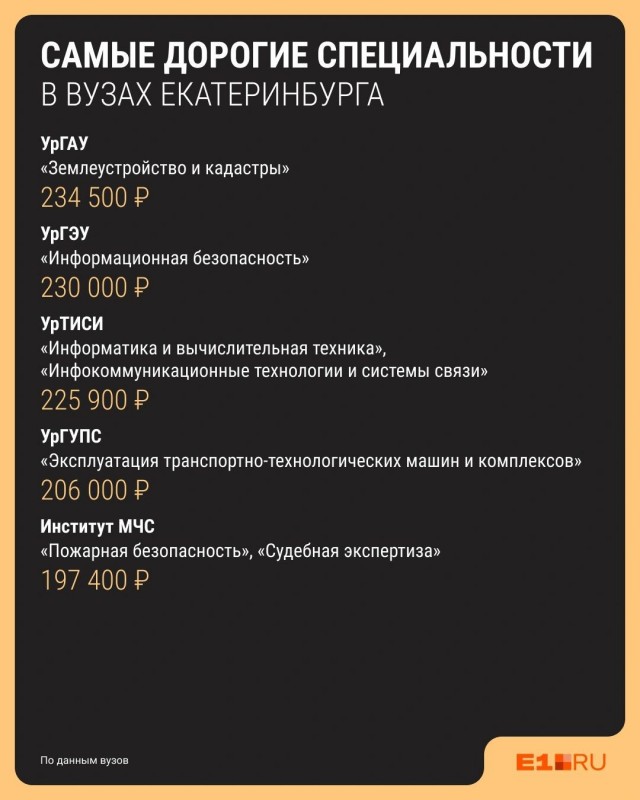 Топ самых дорогих специальностей в вузах Екатеринбурга