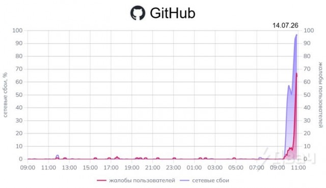 В России могли заблокировать GitHub