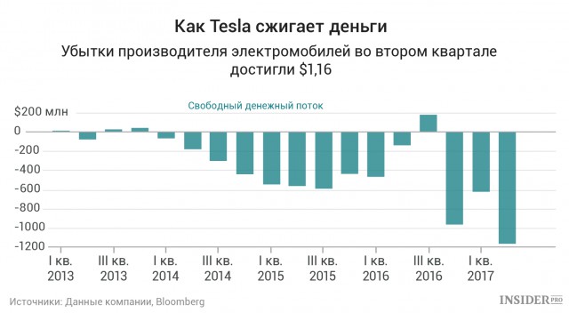 Тесла может закрыться