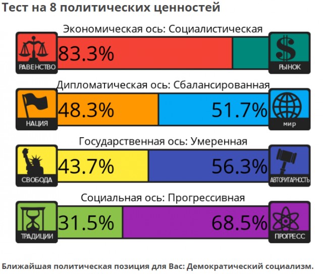 Ценности политической культуры. Тест на 8 политических ценностей. Тест на политические ценности. Тест на Полит ценности. Тест на 8 политических ценностей фашизм.