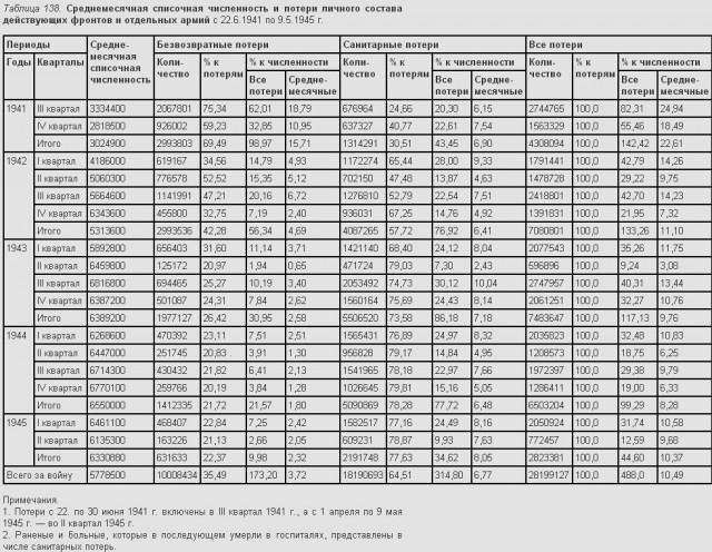 Про боевые потери Германии и СССР в 1941-1945. Немецкие данные сфальсифицированы?