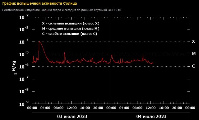 На Солнце произошла мощнейшая вспышка, вызвавшая отключение радиосвязи в Северной Америке