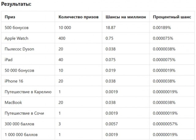 Апрельская призоловля Озон