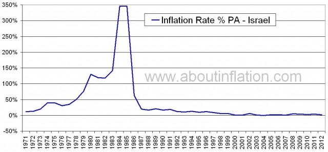 Инфляция 6%