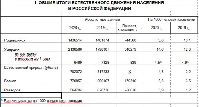Убыль населения Росии. Печальные цифры