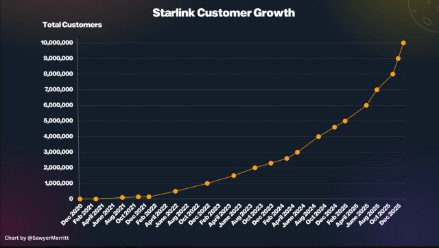Илон Маскк сообщил, что спутниковый интернет Starlink доступен на всех континентах, даже в Антарктиде