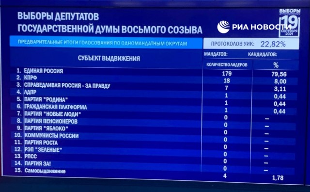Появились первые данные ЦИК