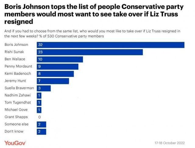Борис Джонсон является фаворитом среди членов партии в качестве кандидата на замену Лиз Трасс