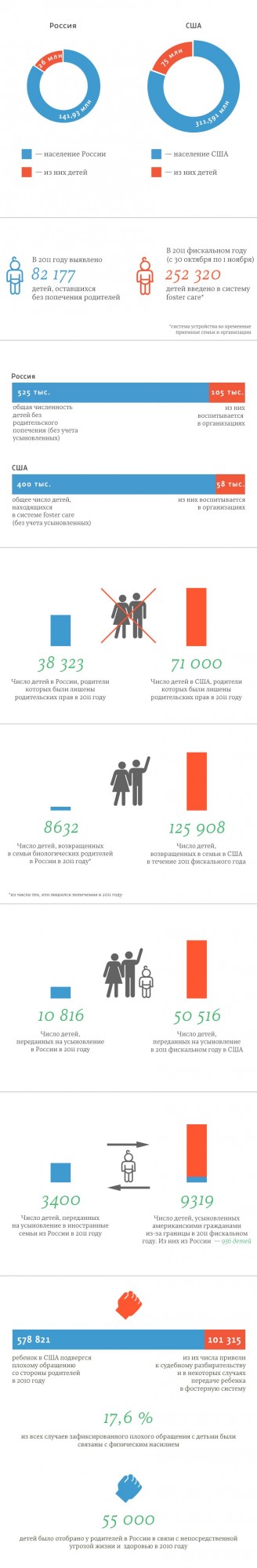 Запрет на усыновление российских детей в США