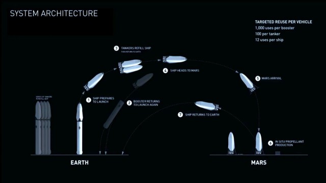 SpaceX Элона Маска анонсировала систему межпланетного транспорта