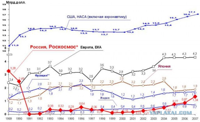 В США рассказали о деградации российской космонавтики