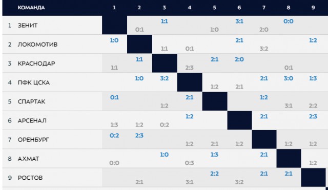 Чемпионат России по фуболу 2019-2020. Часть 3.