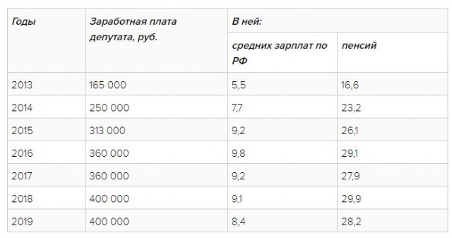 А злые языки говорят : в России нет роста