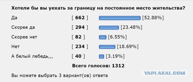 Примерно каждый пятый россиянин хотел бы эмигрировать из страны