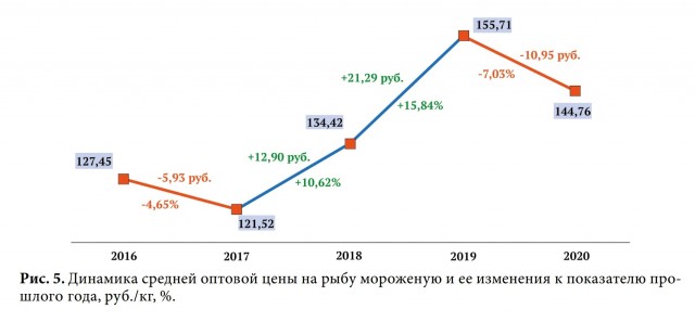 В России оценили возможное подорожание рыбы