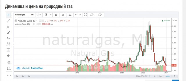 Добыча «Газпрома» рухнула до минимума за всю историю компании