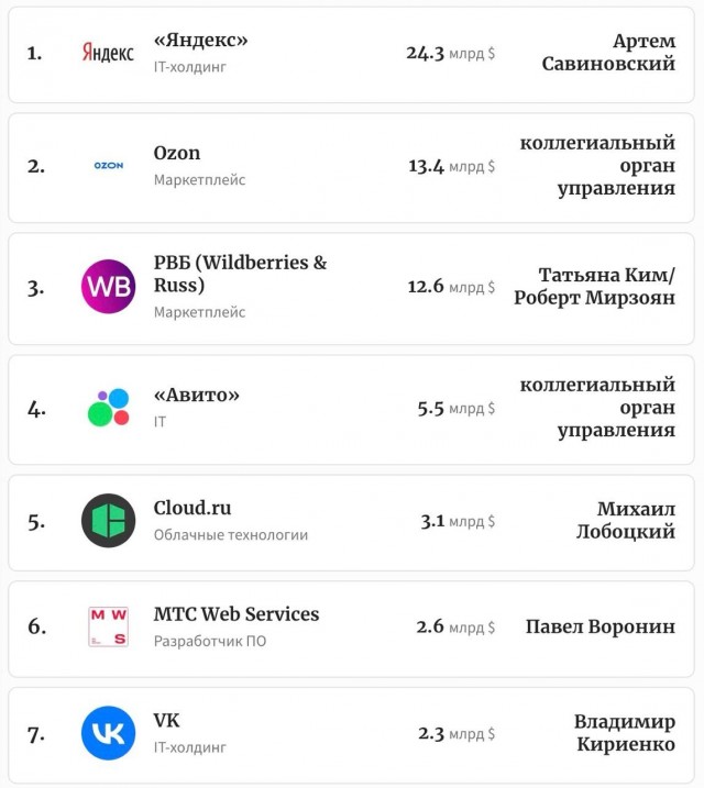 Forbes опубликовал список 30 самых дорогих компаний Рунета. В топе —«Яндекс», Ozon и Wildberries